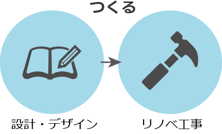 つくる（設計デザイン・リノベ工事）