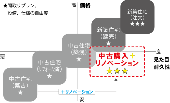 間取りプラン・設備・仕様の自由度